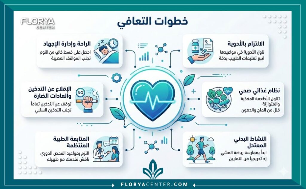 إنفوجرافيك يوضح مراحل التعافي بعد عملية القلب المفتوح وزراعة الشرايين.