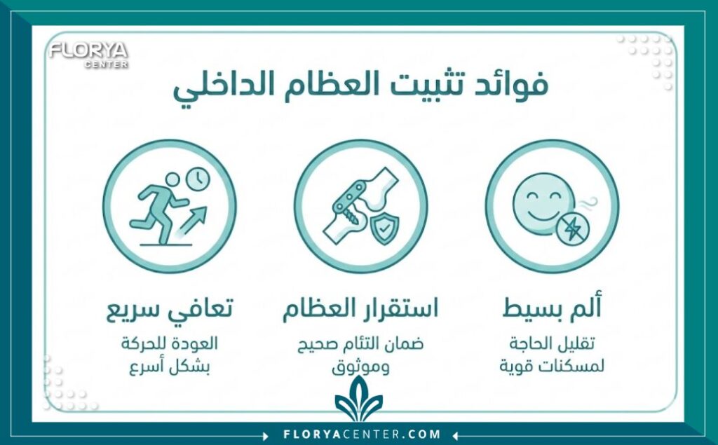 إنفوجرافيك يوضح مميزات عملية تثبيت الكسر الشرائح والمسامير في تسريع التئام العظام.