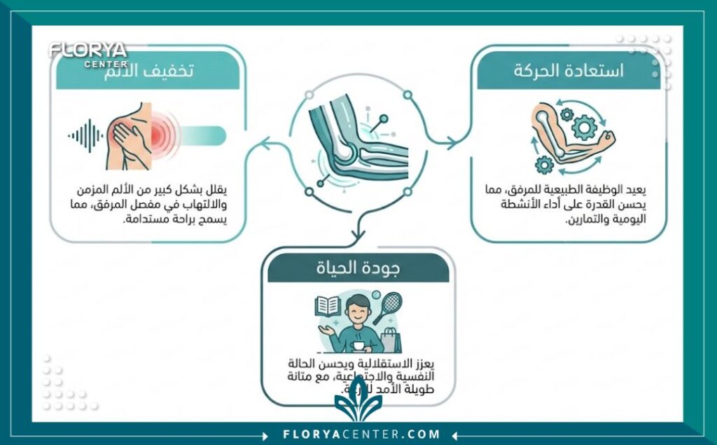 إنفوجرافيك يوضح مميزات وفوائد عملية تركيب مفصل الكوع الصناعي للمرضى الذين يعانون من خشونة المفاصل.