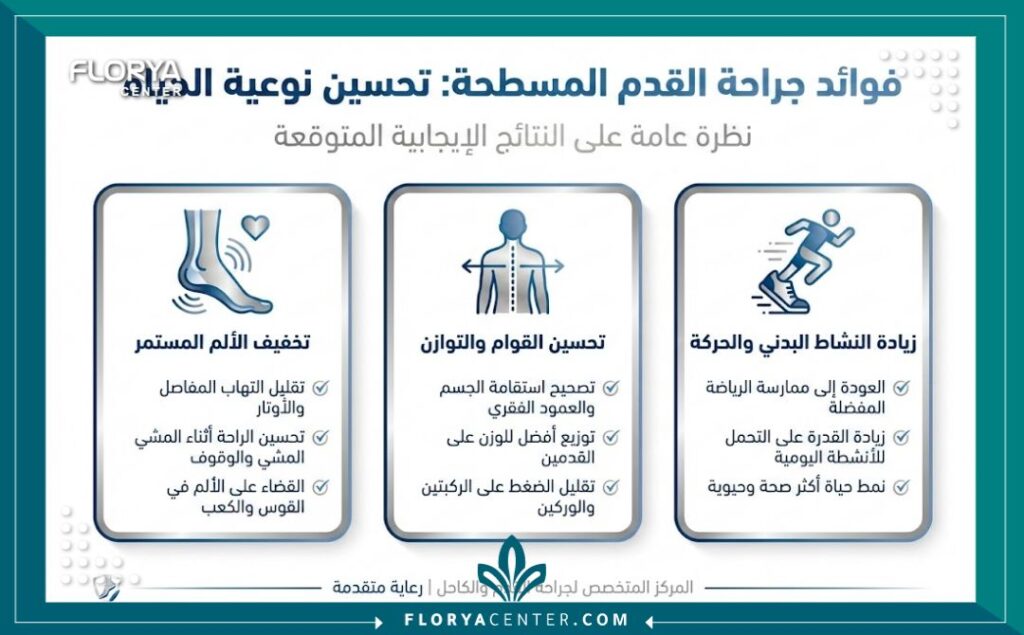 إنفوجرافيك يوضح مميزات وفوائد عملية علاج الفلات فوت للكبار والأطفال.