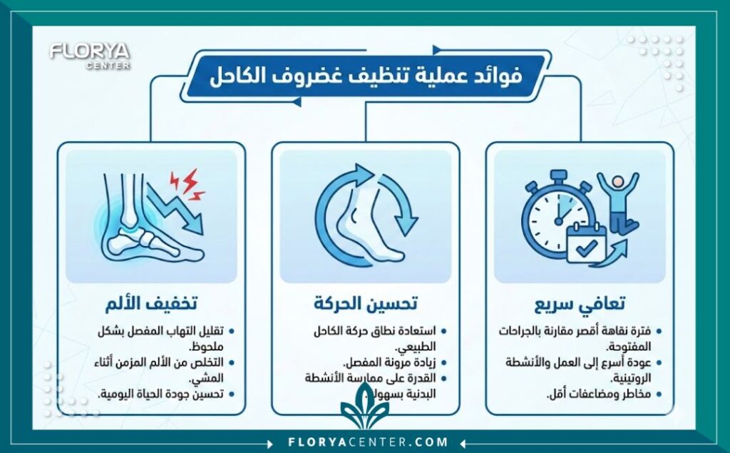 إنفوجرافيك يوضح مميزات وفوائد عملية تنظيف غضروف الكاحل.
