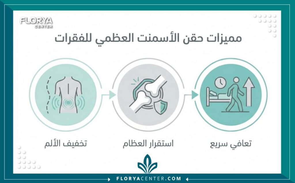 إنفوجرافيك يبرز فوائد عملية حقن الفقرات بالأسمنت العظمي في تقليل الألم واستعادة ثبات العمود الفقري.