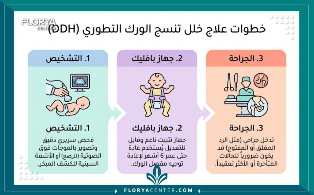إنفوجرافيك يوضح مراحل علاج عملية خلع الورك الولادي من التشخيص إلى الجراحة