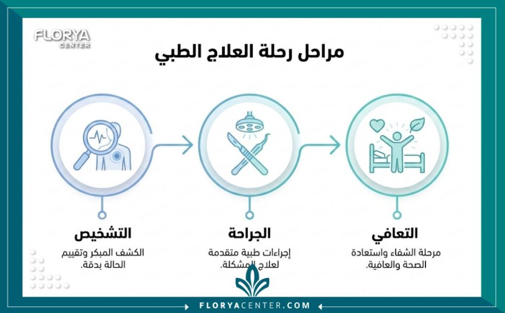 إنفوجرافيك يوضح مراحل عملية علاج وتر الإبهام من التشخيص حتى التعافي الكامل.