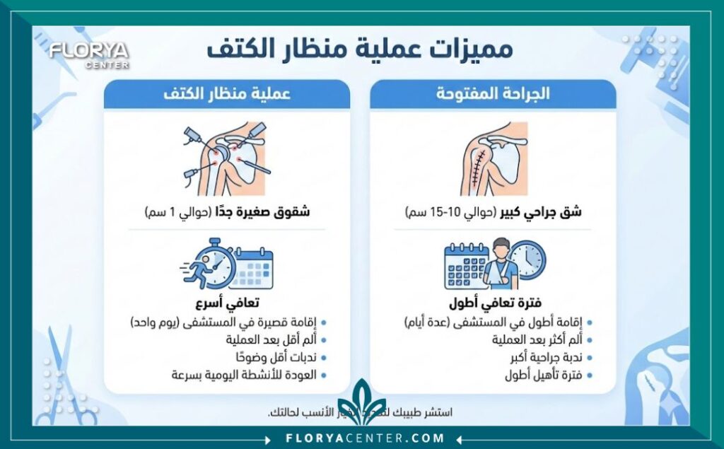 إنفوجرافيك يقارن بين مميزات عملية منظار الكتف والجراحة التقليدية من حيث سرعة التعافي.