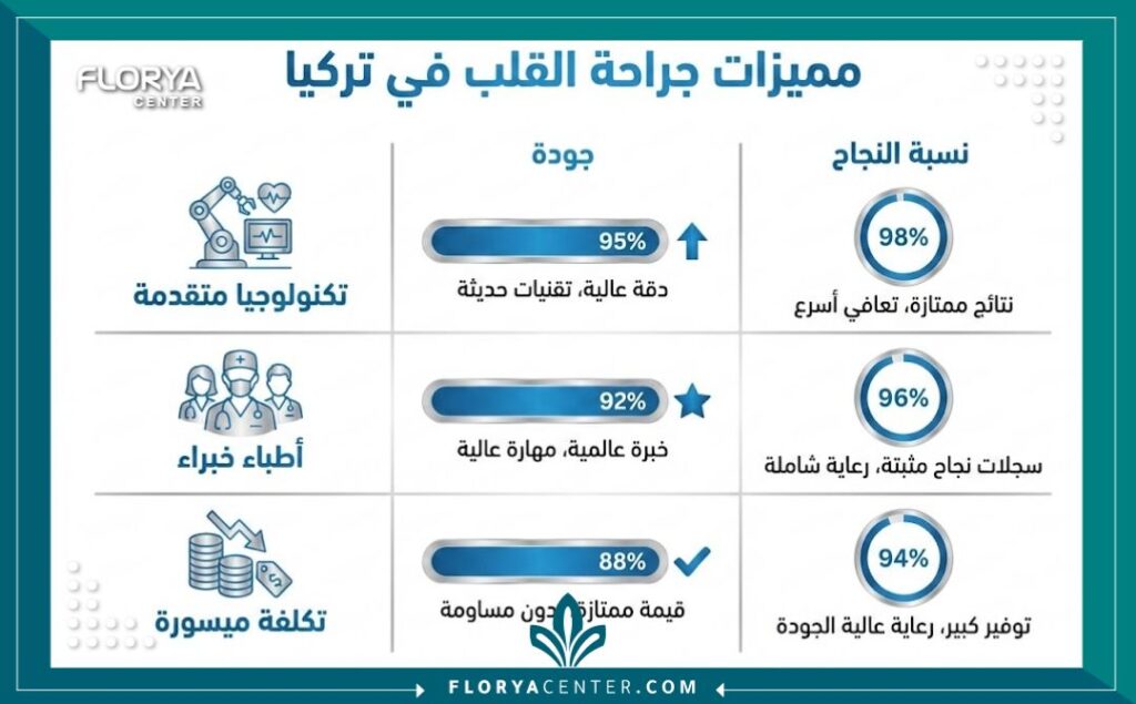 كم سعر عملية القلب في اسطنبول 3 إنفوجرافيك يوضح مميزات ونسب نجاح عمليات القلب في اسطنبول مقارنة بالدول الأوروبية سعر عملية القلب في اسطنبول.