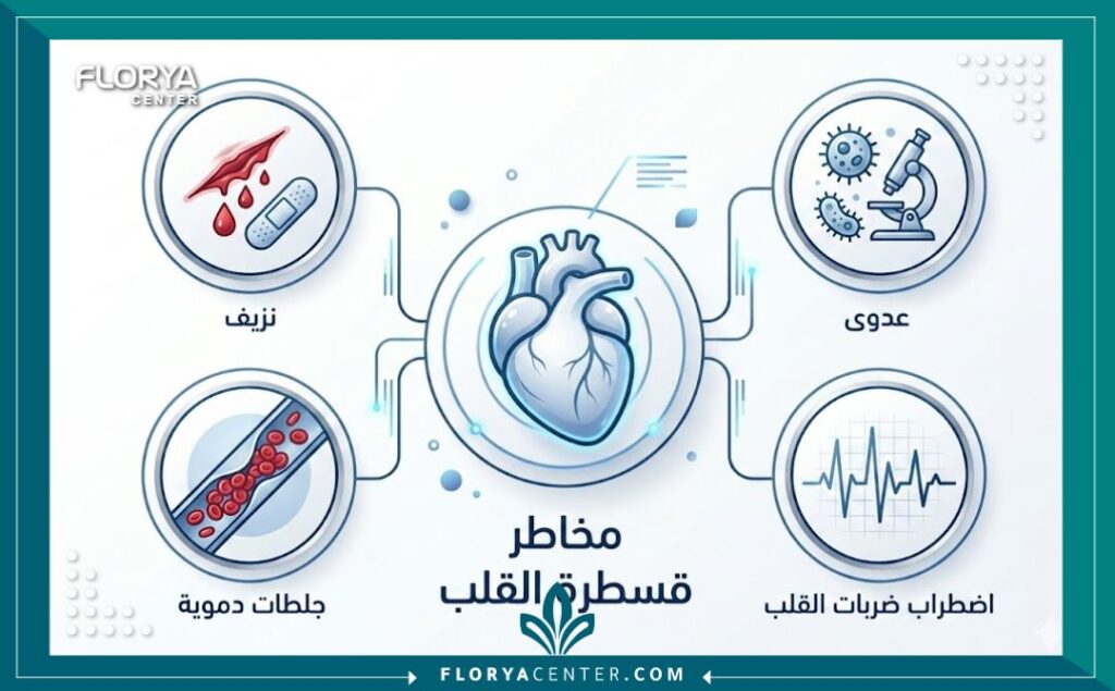 إنفوجرافيك طبي يلخص أهم مخاطر قسطرة القلب المحتملة وطرق تجنبها.