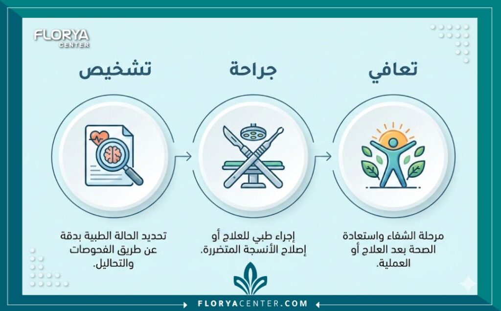 إنفوجرافيك يوضح مراحل رحلة علاج نقل الأوتار في تركيا من التشخيص إلى التعافي.