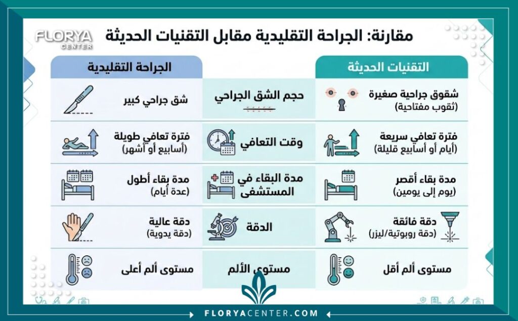 إنفوجرافيك يقارن بين جراحة القلب المفتوح التقليدية أحدث تقنيات علاج القلب القسطرة والليز الحديثة.