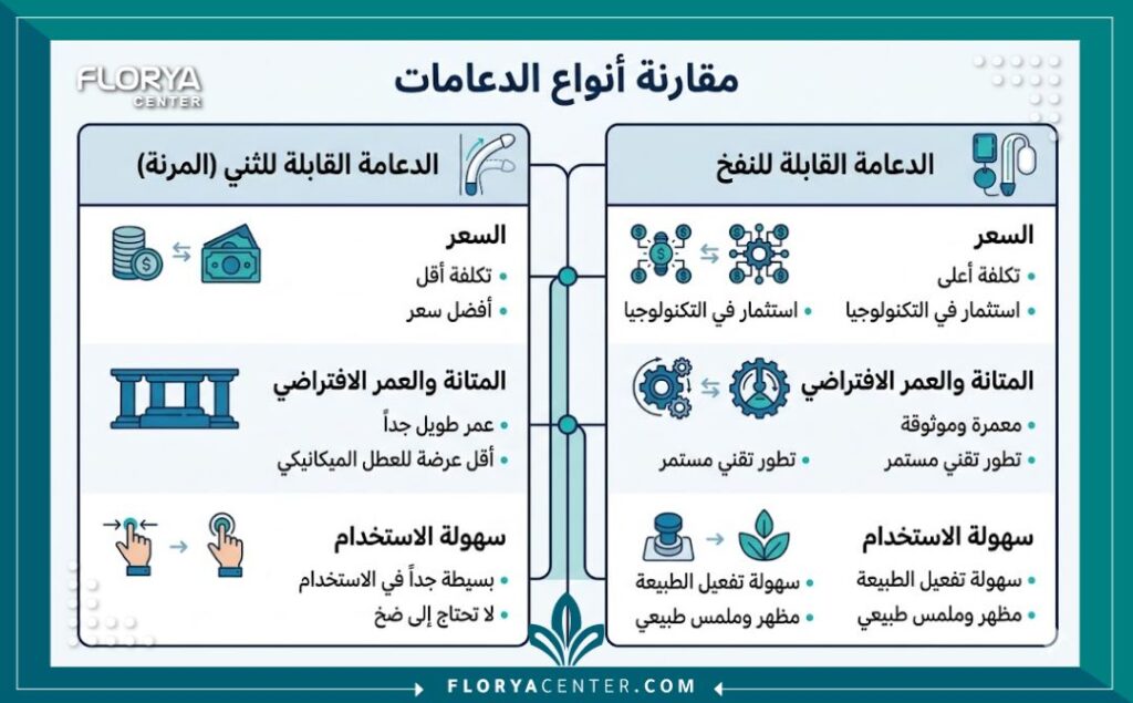انفوجرافيك يقارن بين أسعار ومميزات أرخص سعر لدعامة الانتصاب والدعامة المرنة.
