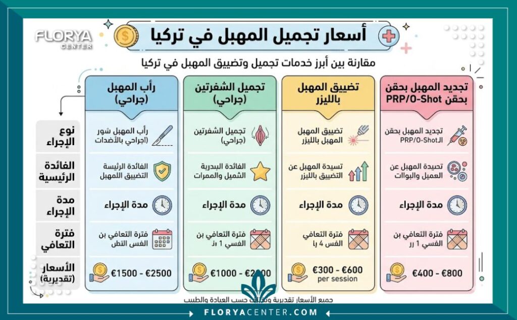 إنفوجرافيك يوضح مقارنة أسعار وتكلفة عمليات تجميل المهبل في تركيا.