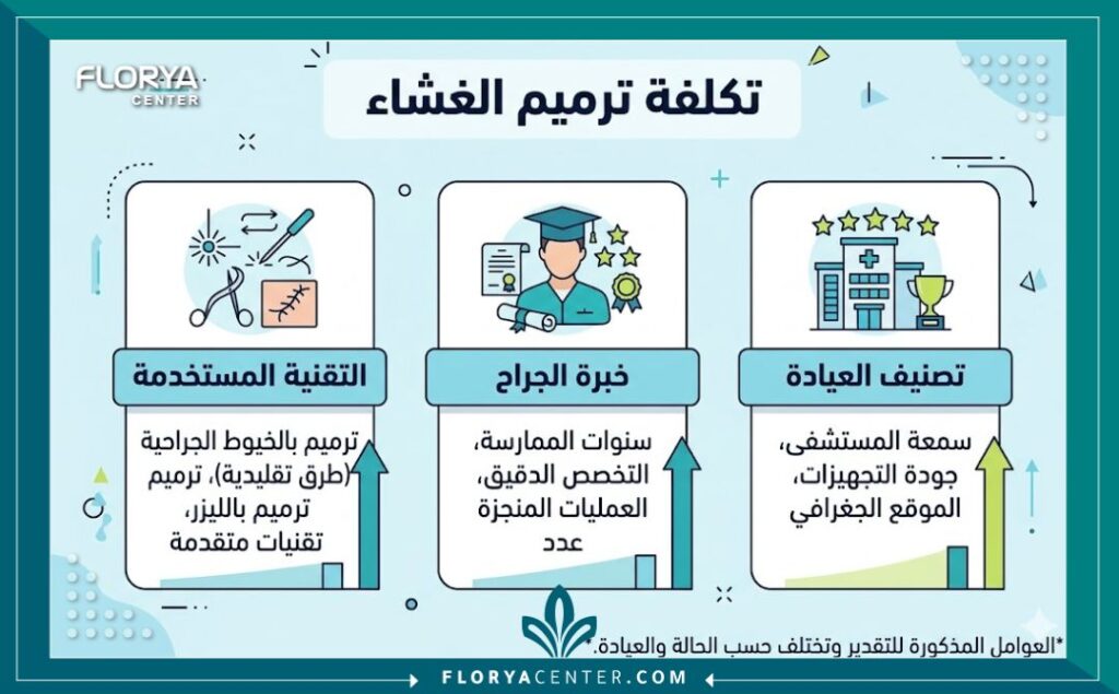 إنفوجرافيك يوضح العوامل التي تحدد أسعار ترميم الغشاء في تركيا وإسطنبول.