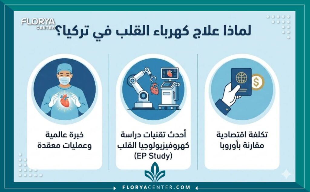 انفوجرافيك يوضح مميزات العلاج مع أفضل دكتور كهرباء قلب في تركيا: الخبرة العالمية، التقنيات الحديثة، والتكلفة المناسبة.
