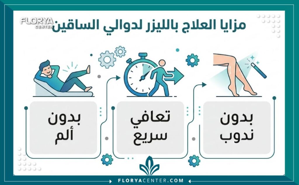 إنفوجرافيك يوضح مميزات علاج الدوالي بالليزر مثل سرعة التعافي وعدم وجود ألم في أفضل مركز لعلاج الدوالي.
