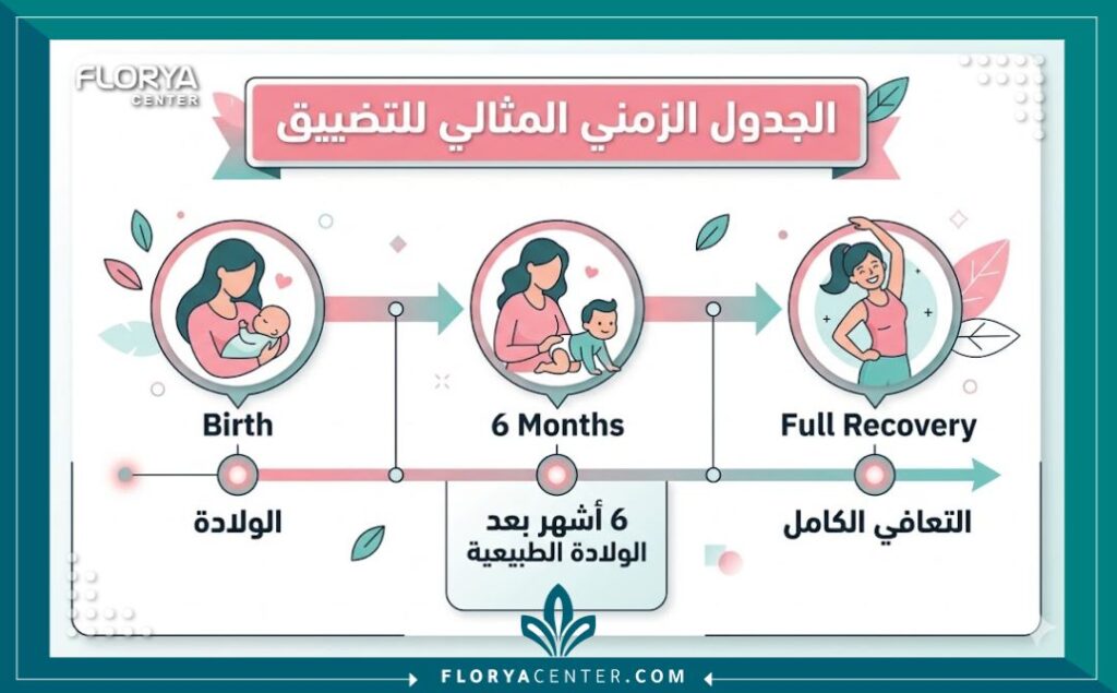 إنفوجرافيك يوضح التوقيت المناسب لإجراء تضييق المهبل بعد الولادة الطبيعية.