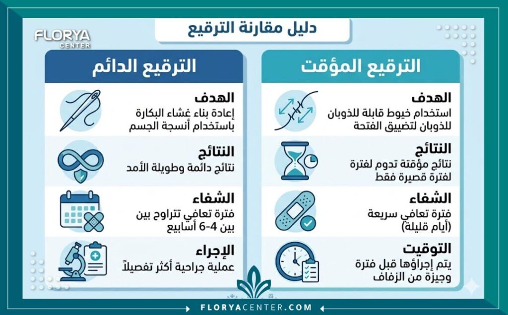 إنفوجرافيك يقارن بين أنواع عمليات ترقيع غشاء البكارة الدائم والمؤقت.