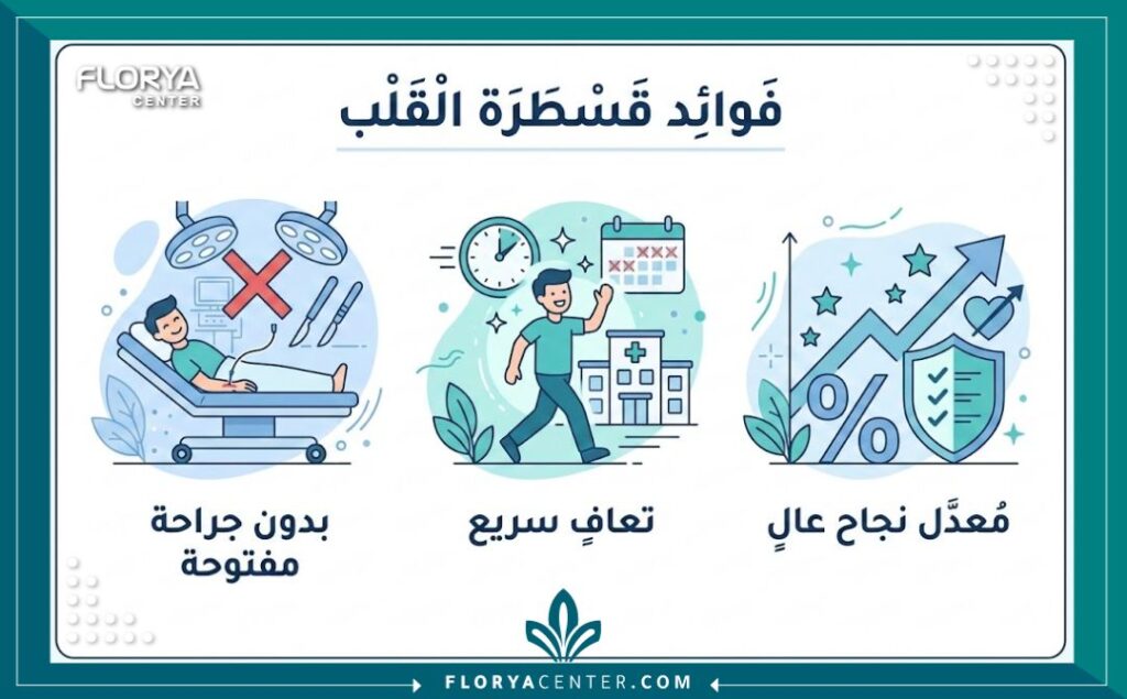 إنفوجرافيك يوضح مميزات إغلاق ثقب القلب بالقسطرة للأطفال دون جراحة.