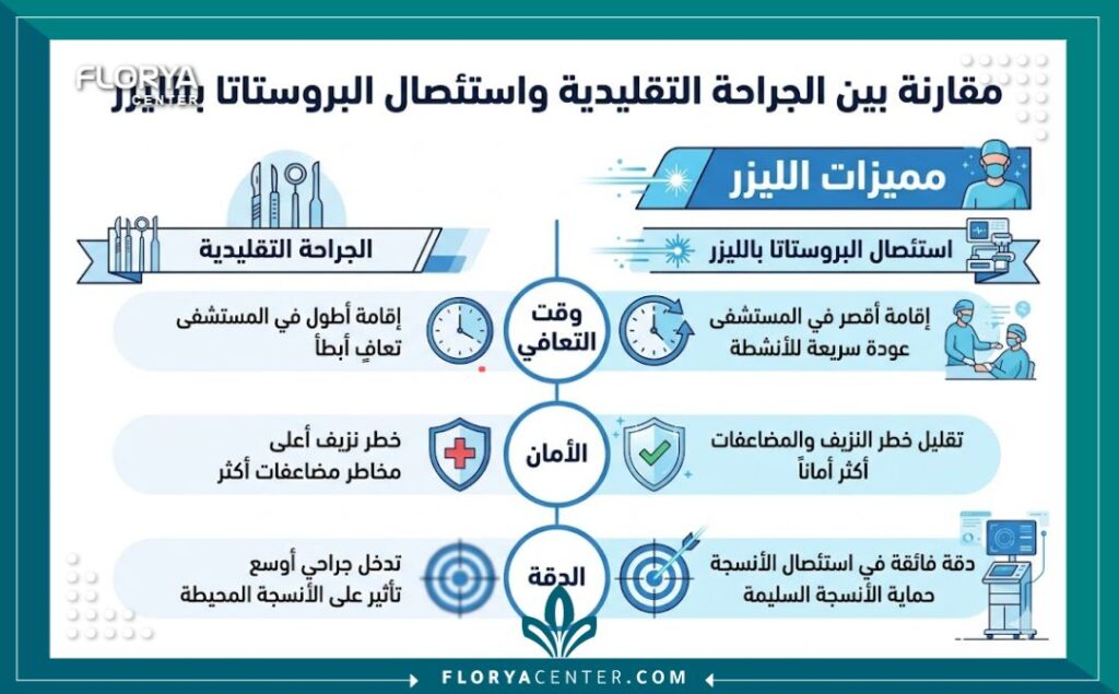 إنفوجرافيك يوضح مميزات استئصال البروستاتا بالليزر مقارنة بالجراحة التقليدية.