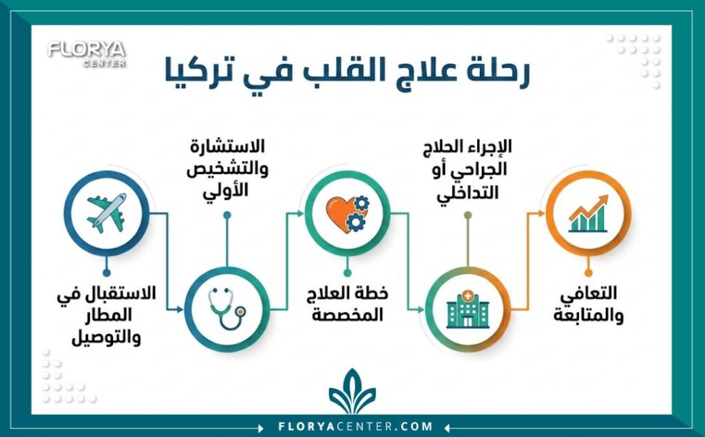 مخطط بياني لخطوات رحلة المريض لاستقبال من المطار وعلاج القلب