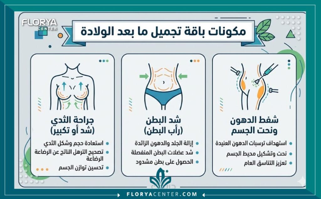 إنفوجرافيك يوضح العمليات الشاملة في باقات تجميل الجسم بعد الولادة.