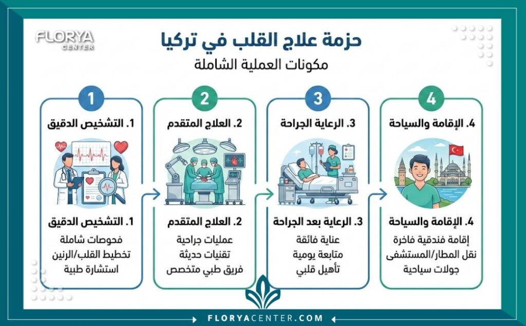 مخطط بياني يوضح خطوات ومكونات بكج علاج القلب في تركيا، من التشخيص إلى السياحة العلاجية