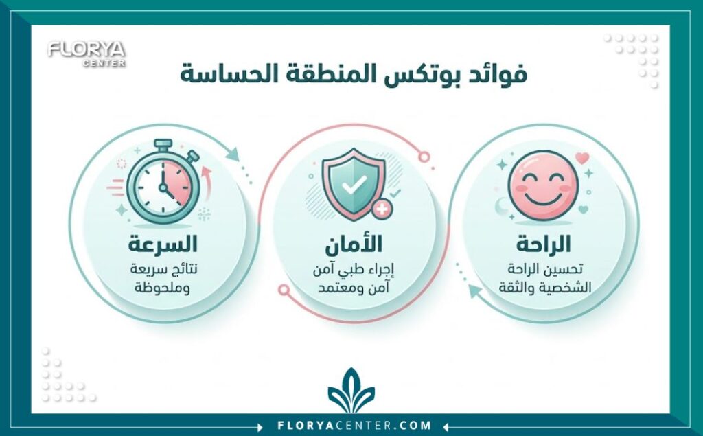 إنفوجرافيك يوضح فوائد بوتكس للمنطقة الحساسة مثل علاج التعرق الزائد وتحسين الراحة.