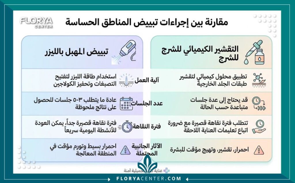 إنفوجرافيك يقارن بين فوائد الليزر والتقشير الكيميائي لتبييض المهبل والشرج في تركيا.