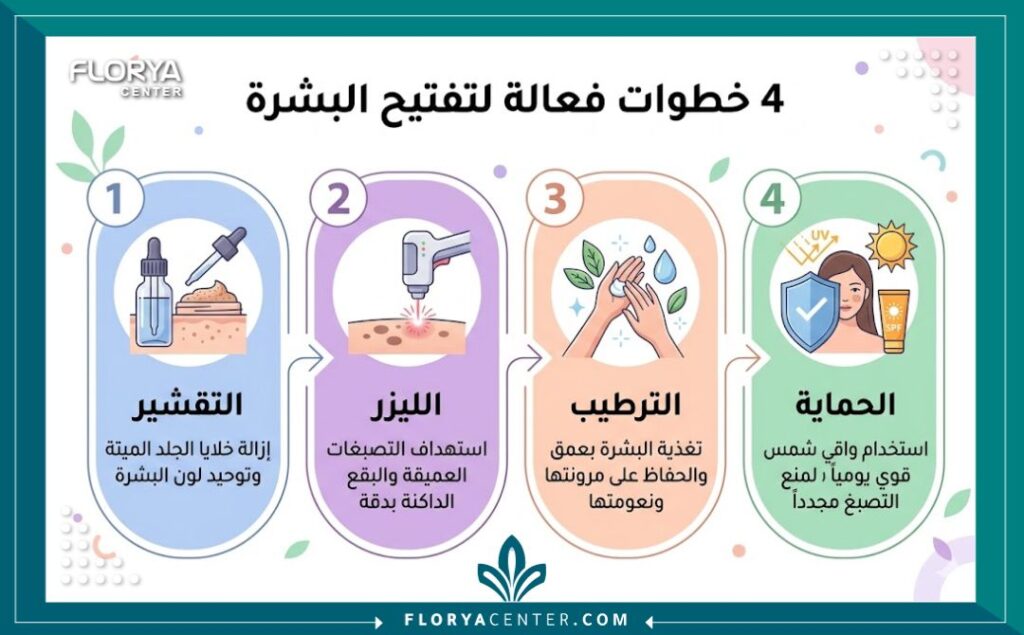 إنفوجرافيك يوضح خطوات وبرنامج تجربتي مع تفتيح البكيني من التقشير إلى العناية والترطيب.