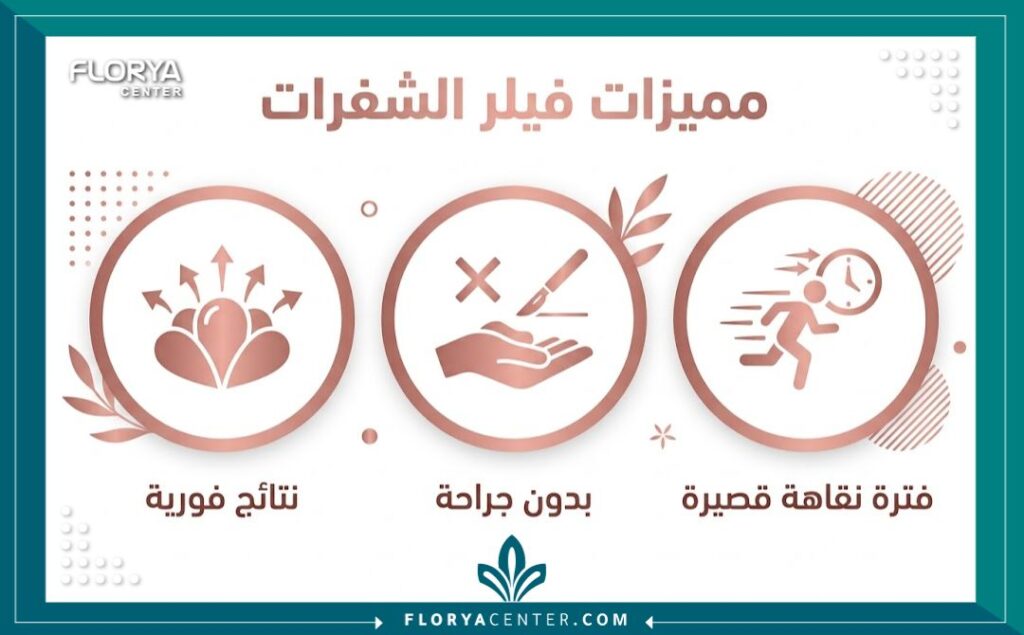 إنفوجرافيك يوضح مميزات تجميل الشفرات بالفيلر والنتائج المتوقعة من الإجراء.