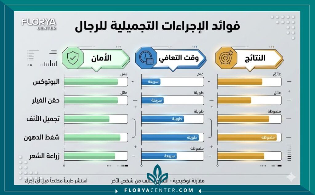 إنفوجرافيك يوضح مميزات ونتائج عمليات تجميل الذكورة والتحسين الوظيفي.