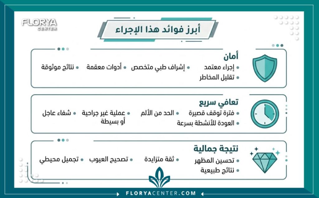 إنفوجرافيك يوضح مميزات تجميل كيس الصفن في تركيا من حيث الأمان وسرعة التعافي والنتائج الجمالية.