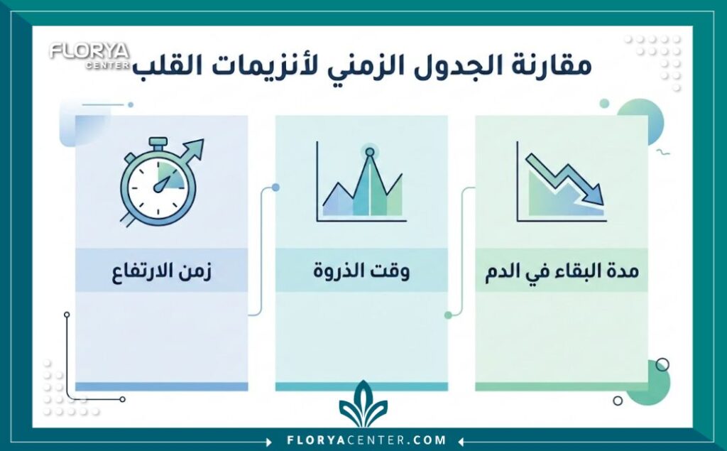 إنفوجرافيك طبي يوضح مقارنة الجدول الزمني لارتفاع وانخفاض إنزيمات القلب المختلفة في الدم بعد إصابة القلب.