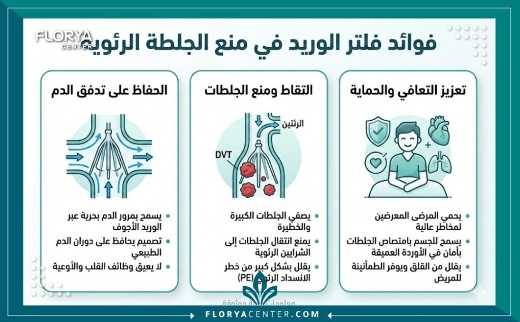 إنفوجرافيك طبي يوضح أهمية تركيب فلتر الوريد الاجوف في الوقاية من الجلطات الرئوية.