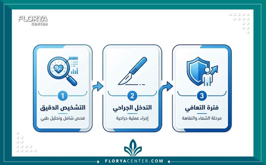 إنفوجرافيك يوضح مراحل عملية تتصحيح انحناء القضيب في تركيا من التشخيص حتى الشفاء.