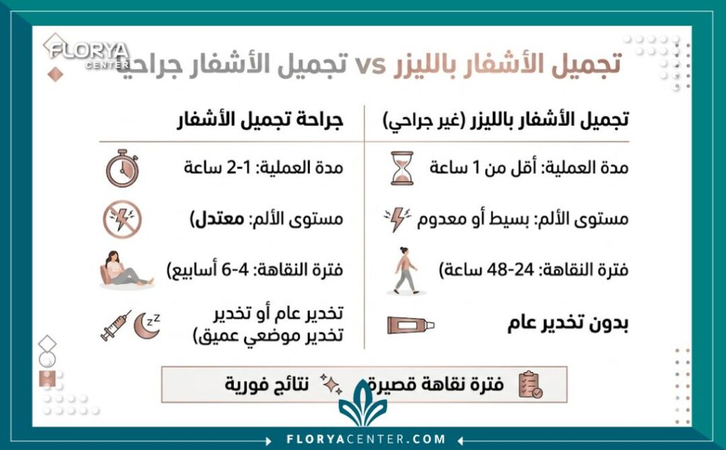 إنفوجرافيك مقارنة بين عملية تصغير الشفرات الجراحية وتصغير الشفرات بالليزر من حيث المميزات.