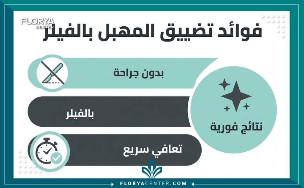 إنفوجرافيك يوضح مميزات تضييق المهبل بالفيلر في تركيا مقارنة بالجراحة.