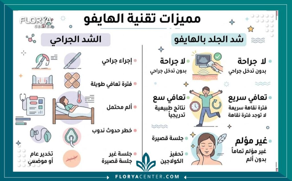 إنفوجرافيك يوضح مميزات تضييق المهبل بالهايفو مقارنة بالجراحة التقليدية.