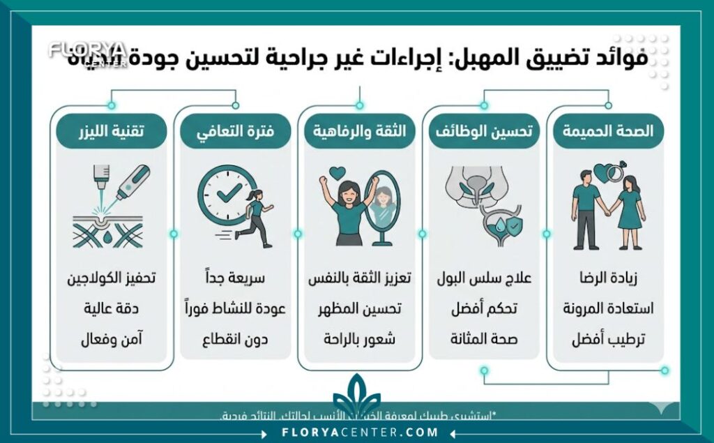 إنفوجرافيك يوضح مميزات ونتائج تضييق المهبل بالليزر والجراحة في تركيا.