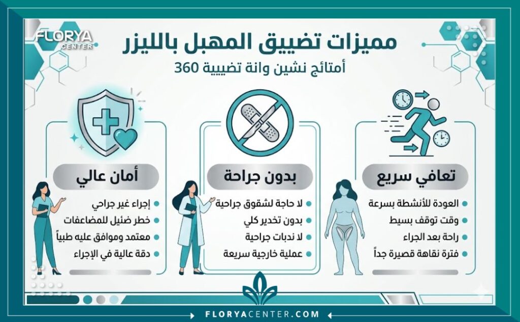 إنفوجرافيك يوضح مميزات عملية تضييق المهبل 360 درجة بدون جراحة.