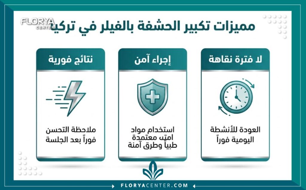 إنفوجرافيك يوضح مميزات حقن الفيلر للحشفة في إسطنبول من حيث السرعة، الأمان، والنتائج الفورية.