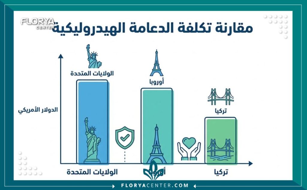 انفوجرافيك يقارن تكلفة الدعامة الهيدروليكية في تركيا مقارنة بالولايات المتحدة وأوروبا، يوضح فرق السعر التنافسي.