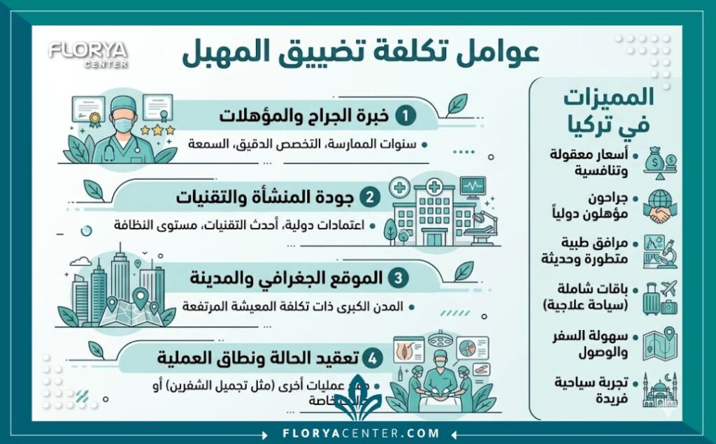 إنفوجرافيك يوضح العوامل التي تحدد تكلفة تضييق المهبل في تركيا.