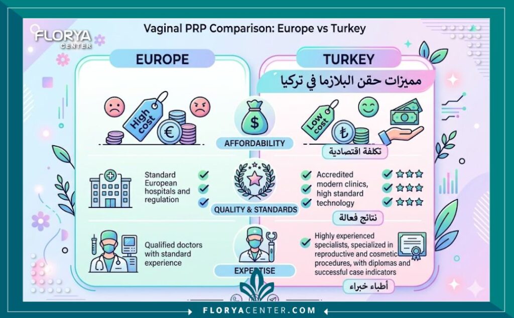 إنفوجرافيك يوضح مقارنة تكلفة ومميزات إجراء حقن البلازما للمهبل في تركيا.