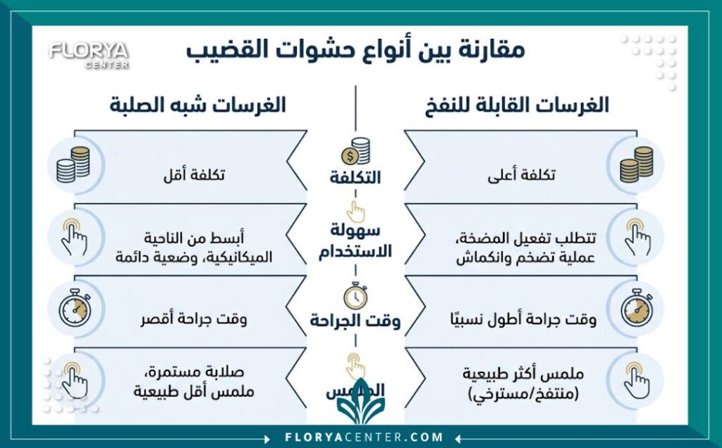 انفوجرافيك يقارن بين مميزات وعيوب دعامة القضيب الصلبة مقابل الدعامة الهيدروليكية (القابلة للنفخ) باللغة العربية وتكلفة دعامة القضيب الصلبة في تركيا.