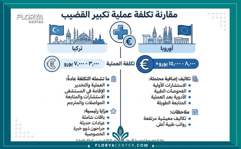 إنفوجرافيك يوضح مقارنة تكلفة عملية إبراز القضيب في تركيا مقابل الدول الأوروبية.