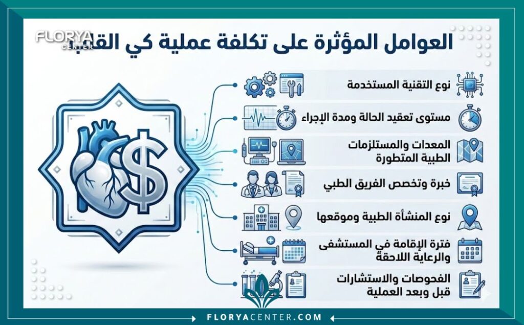 تكلفة عملية كي القلب 3 إنفوجرافيك يوضح العوامل المؤثرة على تكلفة عملية كي القلب مثل نوع التقنية المستخدمة وخبرة الطبيب