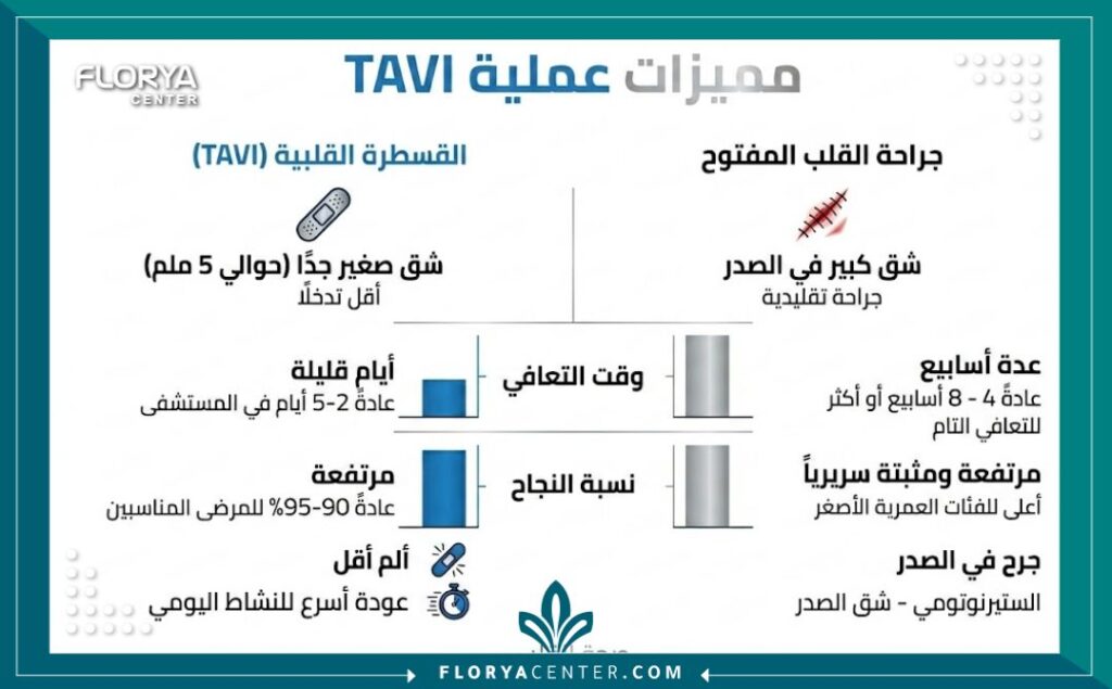 إنفوجرافيك يوضح مزايا تكلفة عملية TAVI في تركيا وفترة التعافي السريعة مقارنة بالجراحة التقليدية.