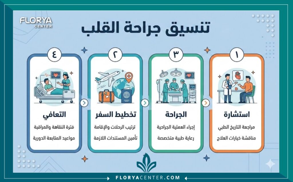 إنفوجرافيك يوضح مراحل وخطوات التنسيق لعمليات القلب في المستشفيات التركية.