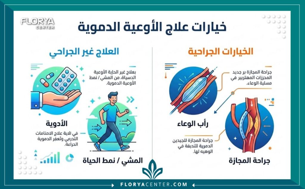 إنفوجرافيك يوضح المقارنة بين العلاج التحفظي وخيارات جراحة الأوعية الدموية الطرفية مثل القسطرة والمجازة الشريانية.