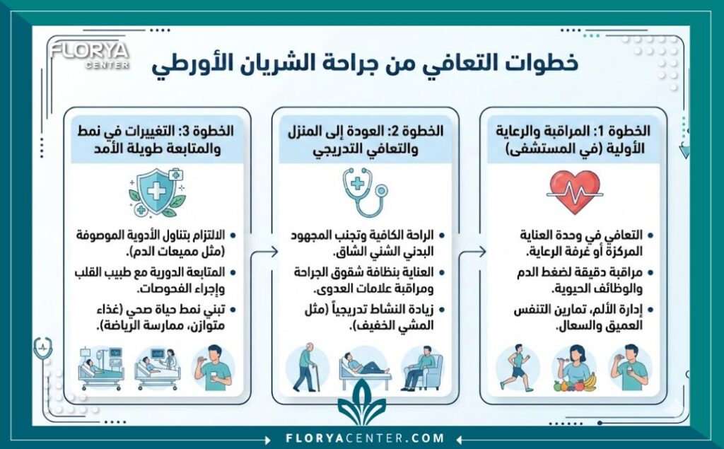إنفوجرافيك طبي يوضح مراحل التعافي بعد عملية الشريان الأبهر.